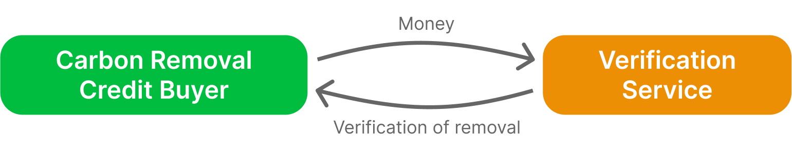 Verification Service & Registry, Earth Systems Modeling Data Infrastructure