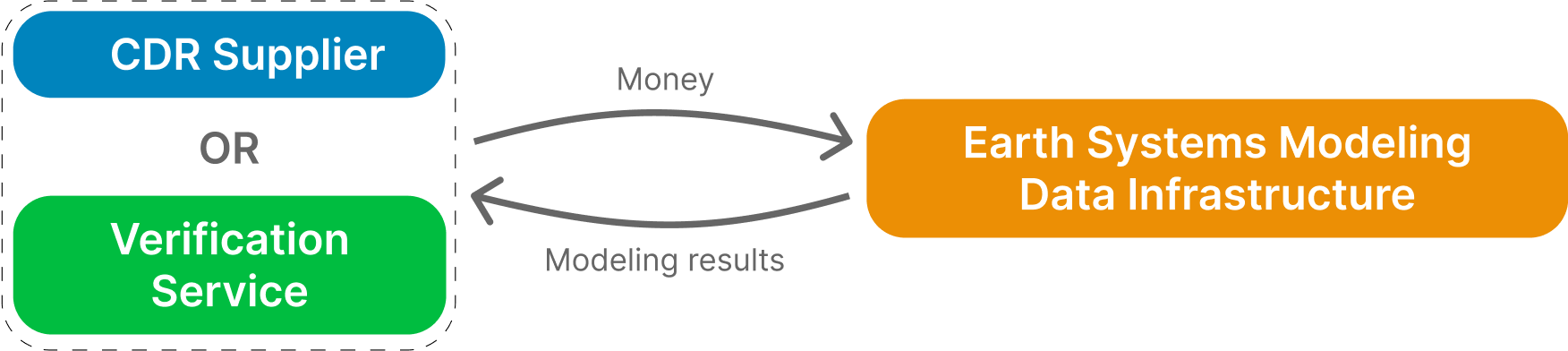 Verification Service & Registry, Earth Systems Modeling Data Infrastructure
