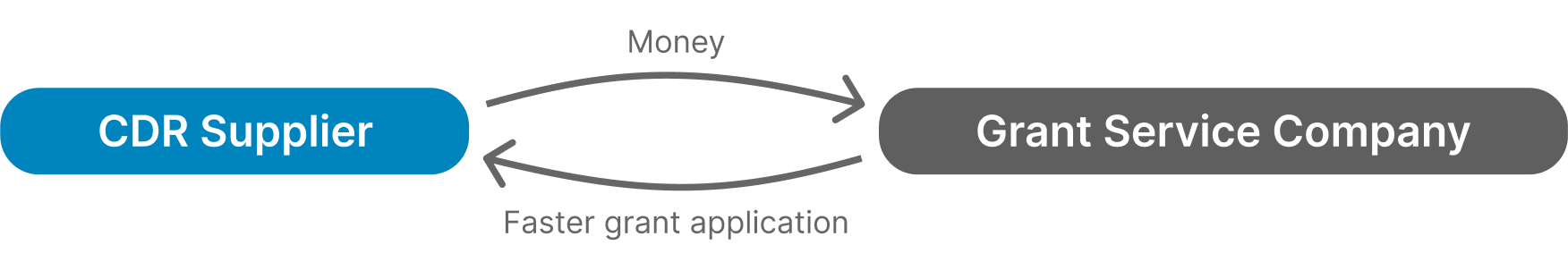 CDR Supplier & Grant Service Company
