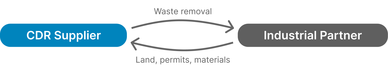 CDR Supplier & Industry Partner