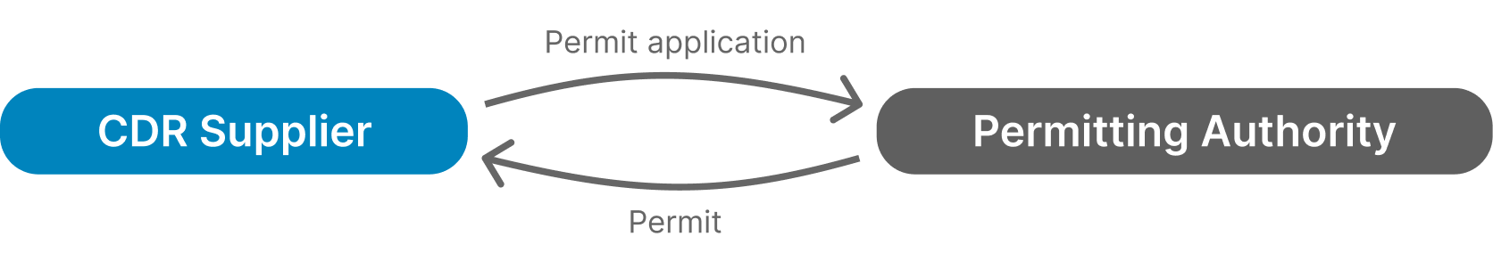 Suppliers & Permitting Authorities