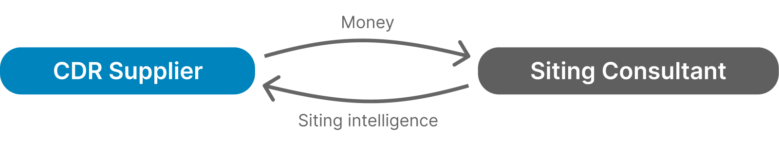 CDR Supplier & Siting Consultants