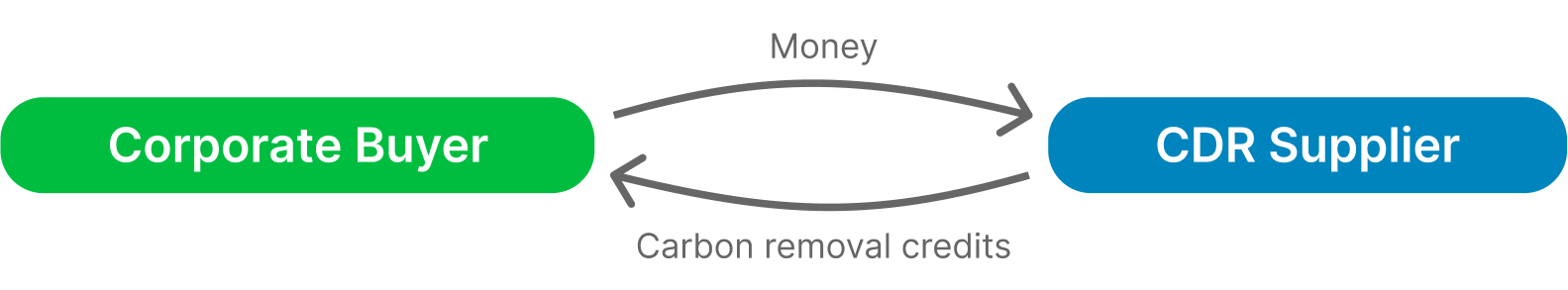 Corporate buyers & CDR Suppliers
