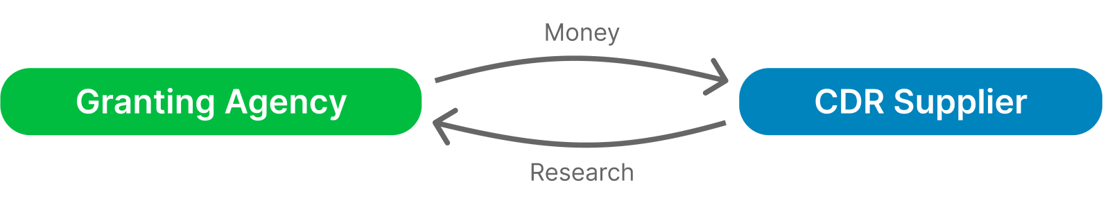 Granting Agency & CDR Supplier