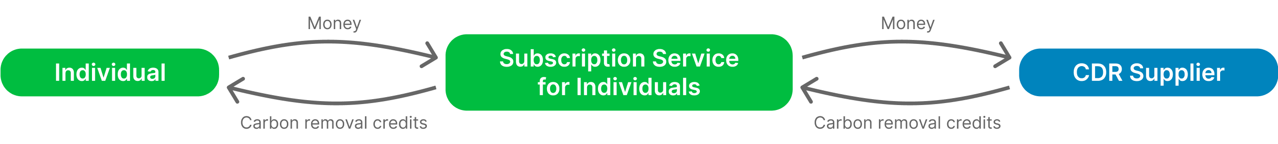 Individual, Subscription Service for Individuals, and CDR Supplier