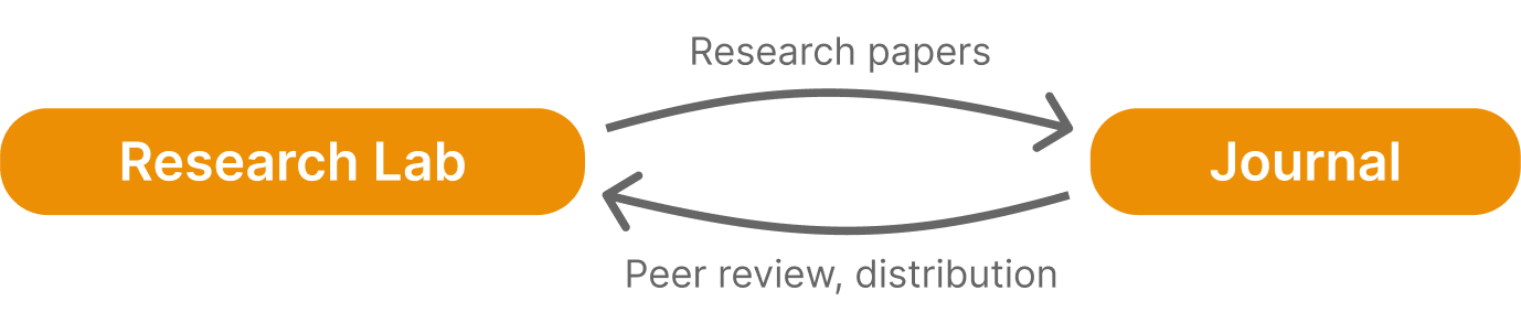 Research Lab & Journal