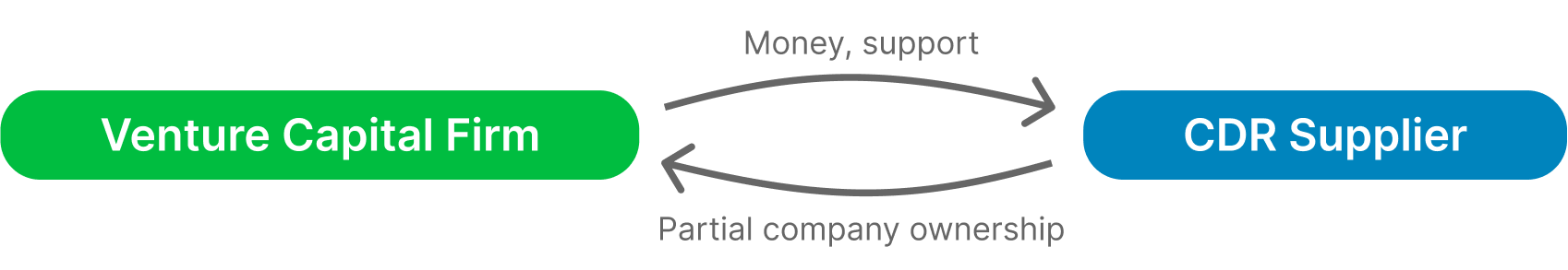 Venture Capital Firm & CDR Supplier