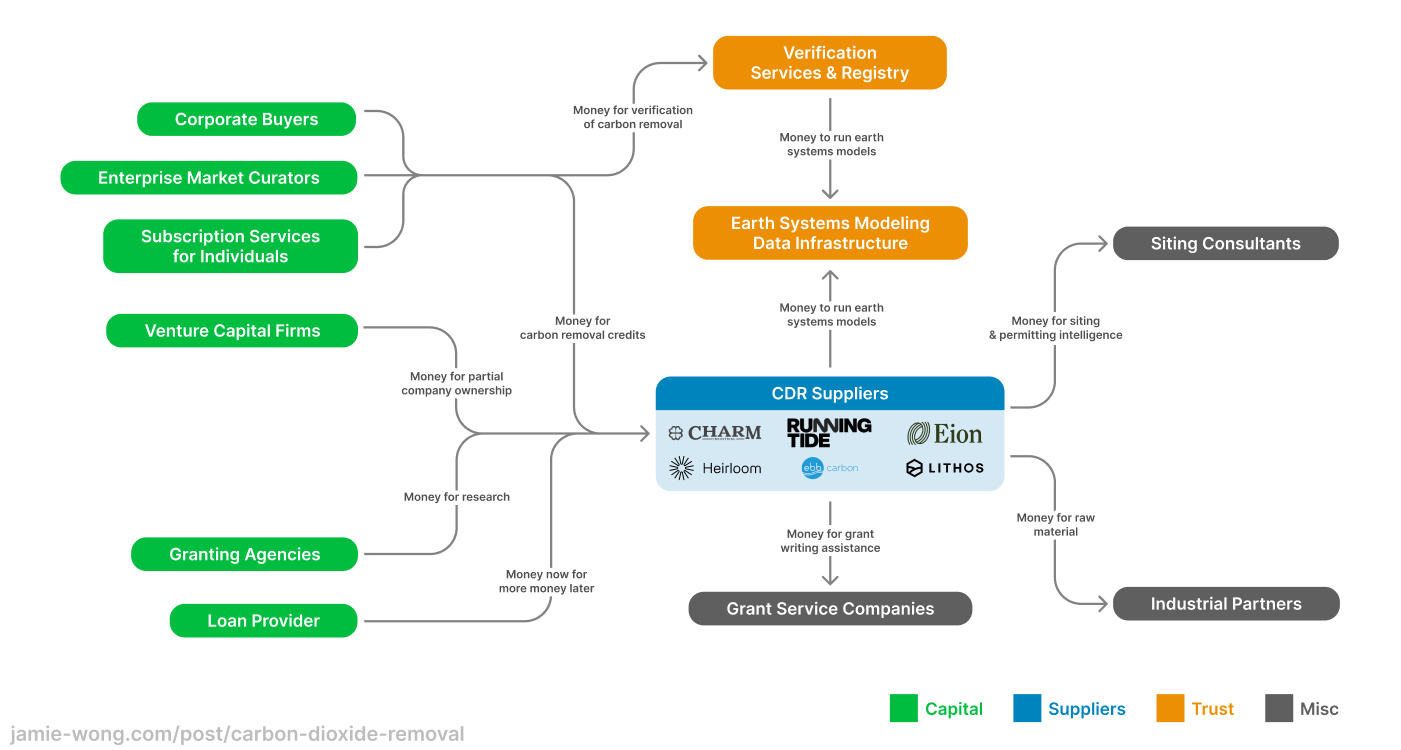 Market map showing the flow of money through the CDR ecosystem