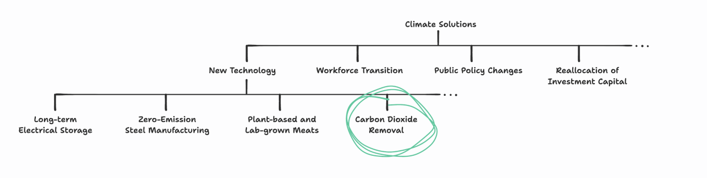 Tree of climate solutions