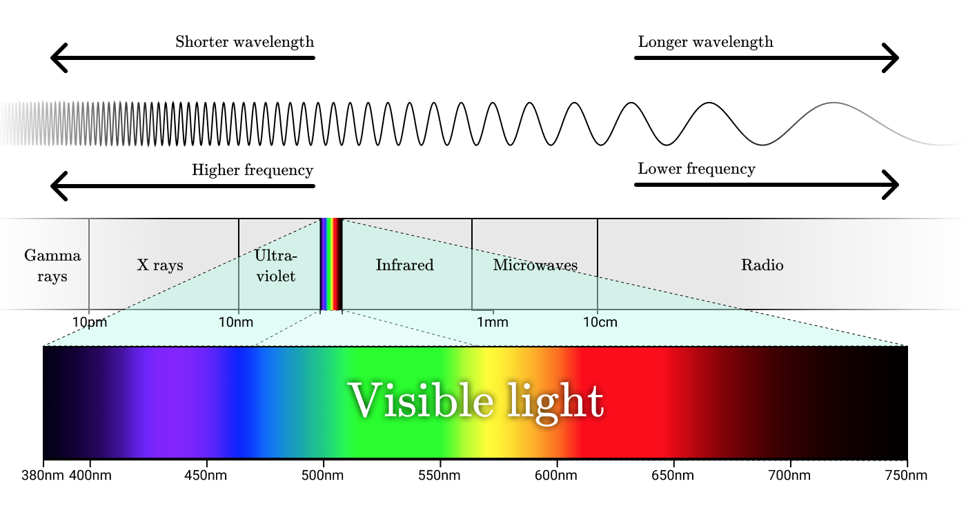 Самая низкая частота волны. Диапазоны спектра электромагнитного излучения. Электромагнитный спектр излучения инфракрасное излучение. Шкала спектра электромагнитного излучения. Спектр инфракрасного излучения диапазон.